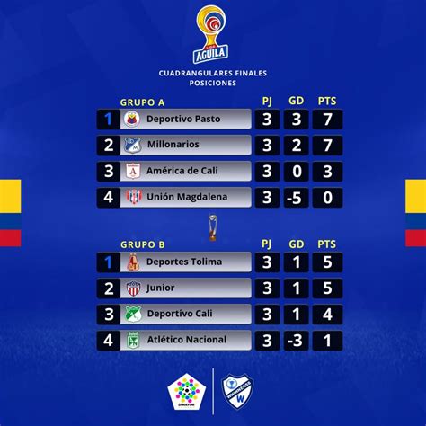 Tabla de posiciones liga cuadrangulares  Fútbol Colombiano